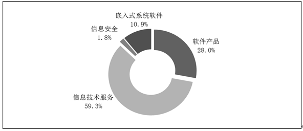 2019年軟件和信息技術服務業統計公報解析 網絡安全與產業發展并重